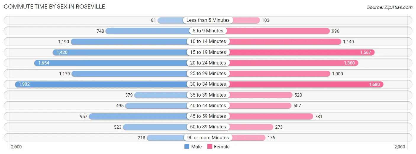 Commute Time by Sex in Roseville