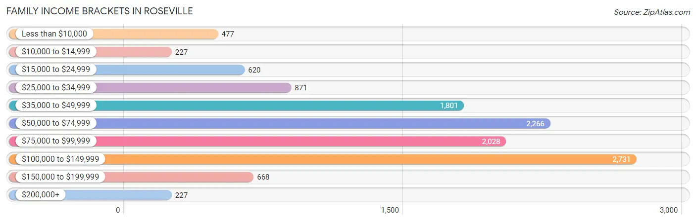 Family Income Brackets in Roseville