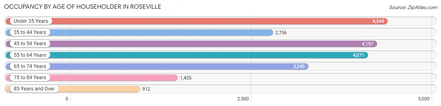 Occupancy by Age of Householder in Roseville