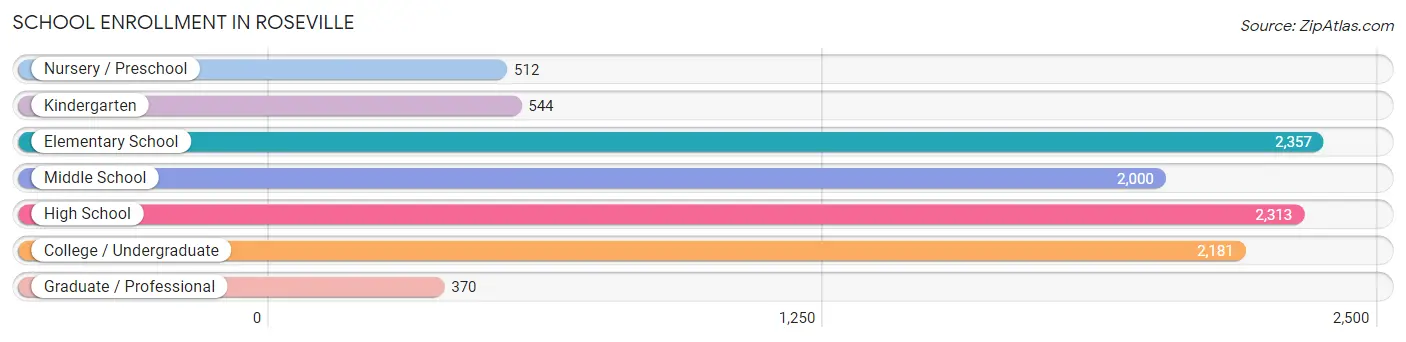 School Enrollment in Roseville