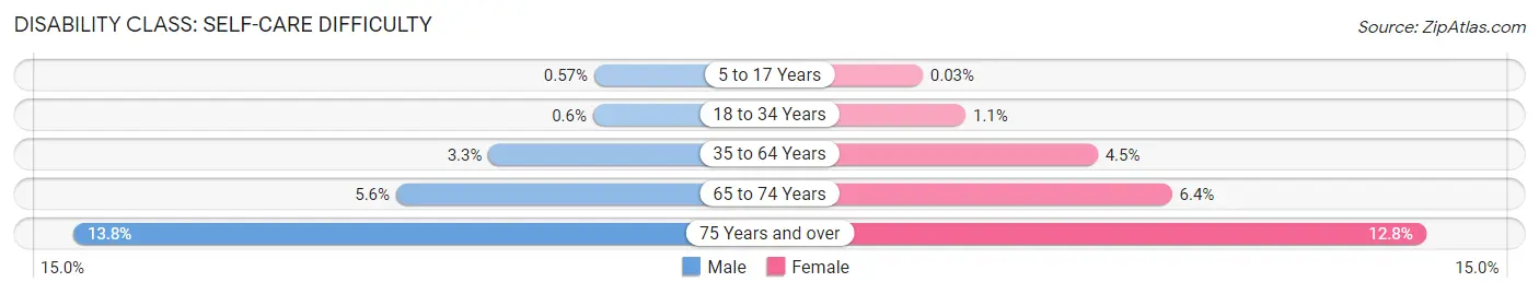 Disability in Roseville: <span>Self-Care Difficulty</span>