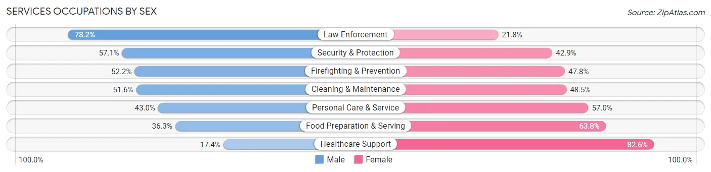 Services Occupations by Sex in Roseville