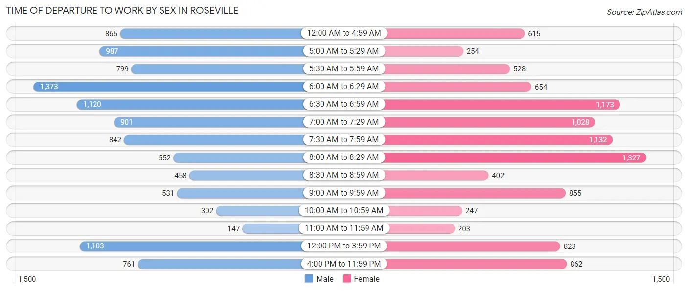 Time of Departure to Work by Sex in Roseville