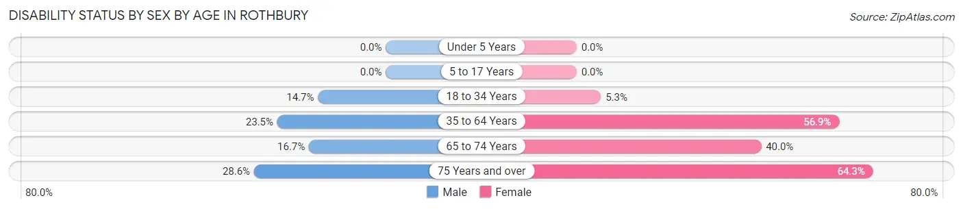 Disability Status by Sex by Age in Rothbury