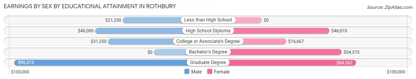 Earnings by Sex by Educational Attainment in Rothbury