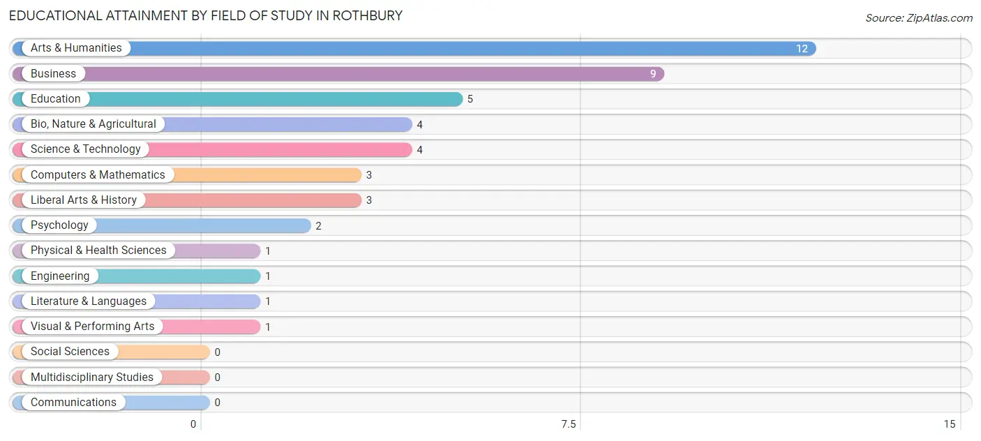 Educational Attainment by Field of Study in Rothbury