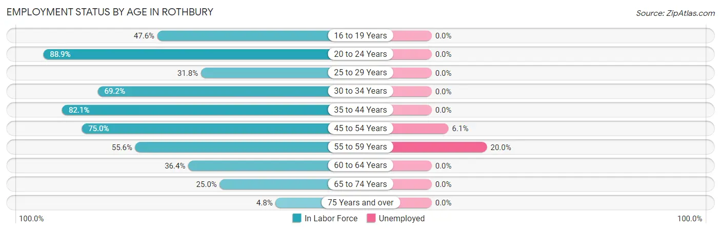 Employment Status by Age in Rothbury