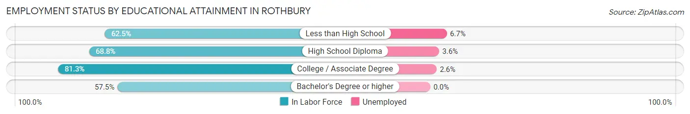 Employment Status by Educational Attainment in Rothbury