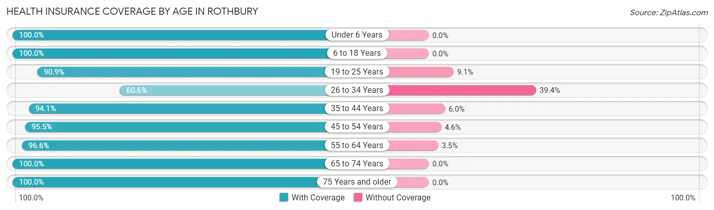 Health Insurance Coverage by Age in Rothbury