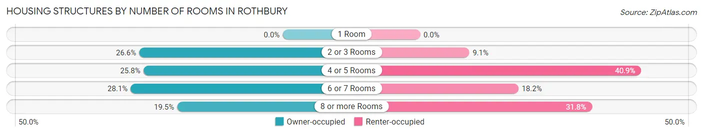 Housing Structures by Number of Rooms in Rothbury