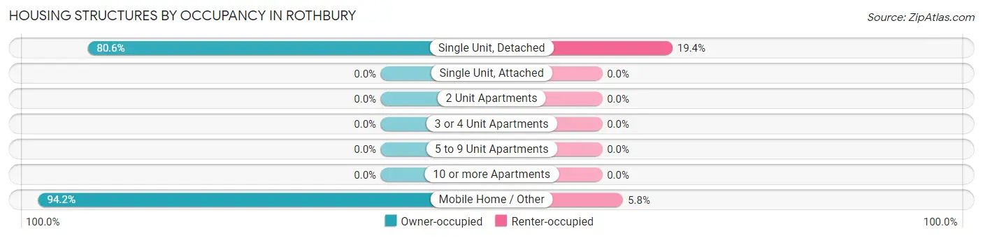 Housing Structures by Occupancy in Rothbury