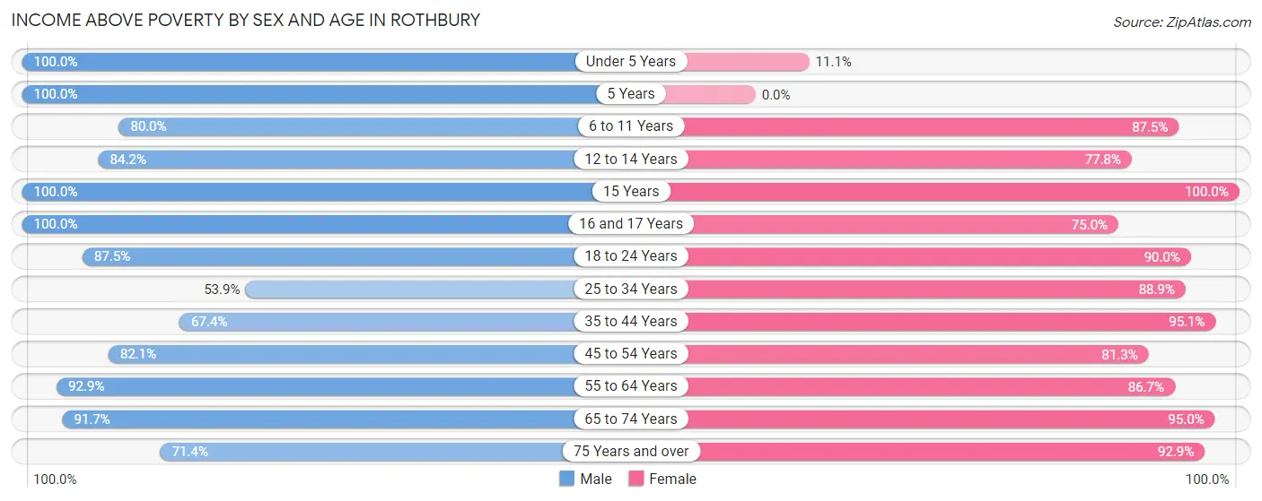 Income Above Poverty by Sex and Age in Rothbury