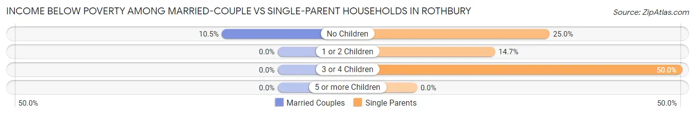 Income Below Poverty Among Married-Couple vs Single-Parent Households in Rothbury