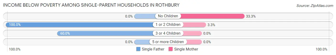 Income Below Poverty Among Single-Parent Households in Rothbury