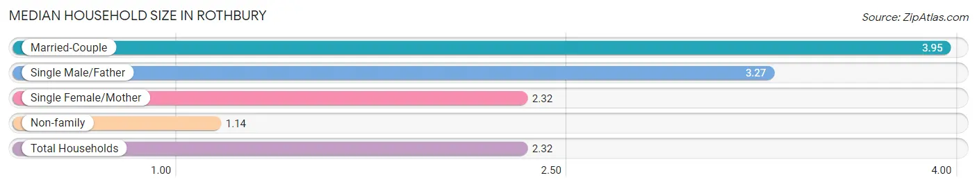 Median Household Size in Rothbury