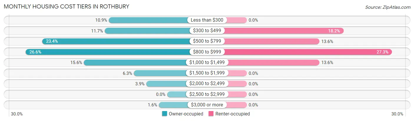 Monthly Housing Cost Tiers in Rothbury