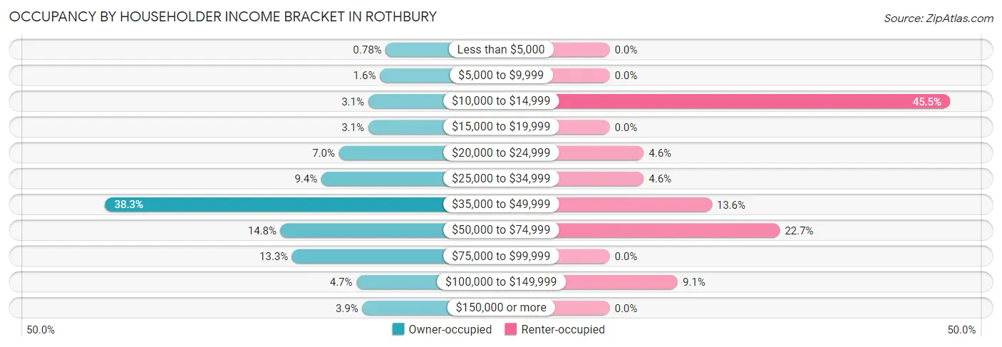 Occupancy by Householder Income Bracket in Rothbury