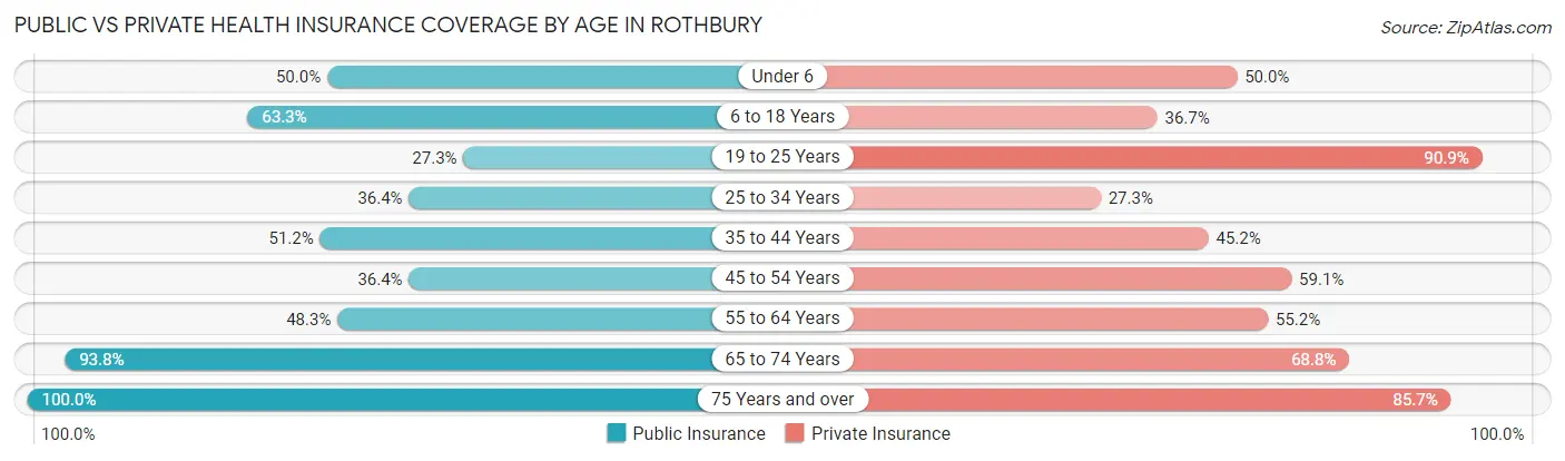 Public vs Private Health Insurance Coverage by Age in Rothbury
