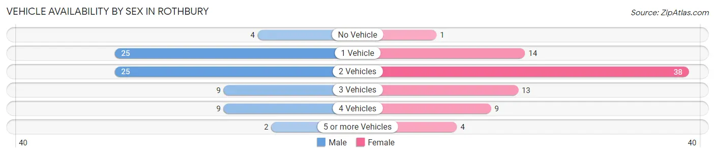 Vehicle Availability by Sex in Rothbury