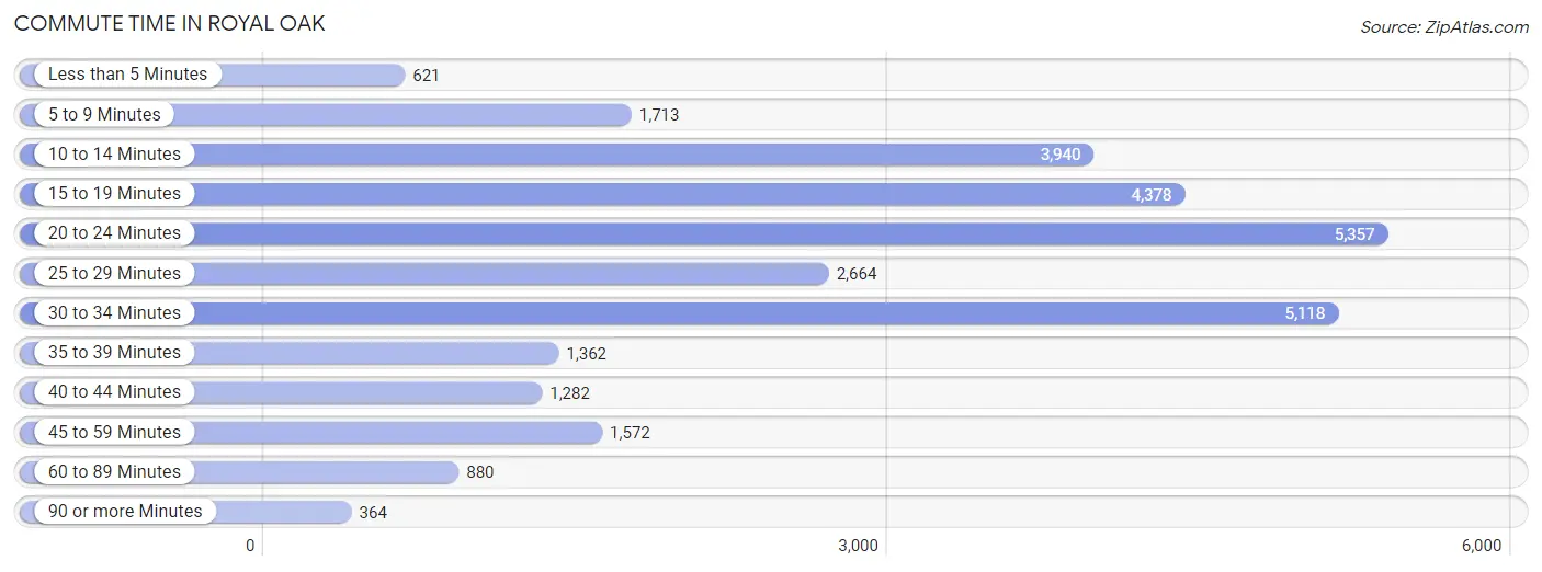 Commute Time in Royal Oak