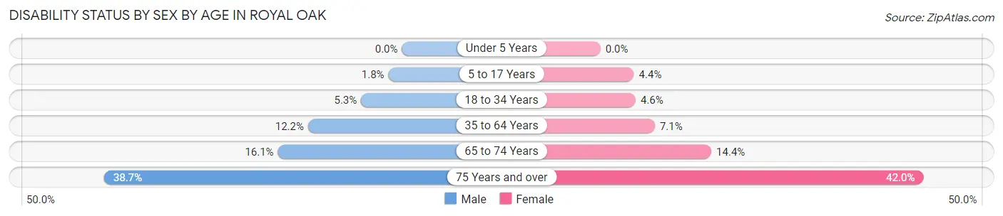 Disability Status by Sex by Age in Royal Oak