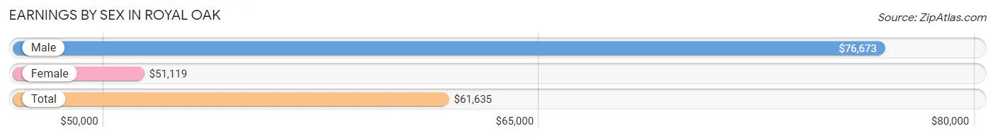 Earnings by Sex in Royal Oak