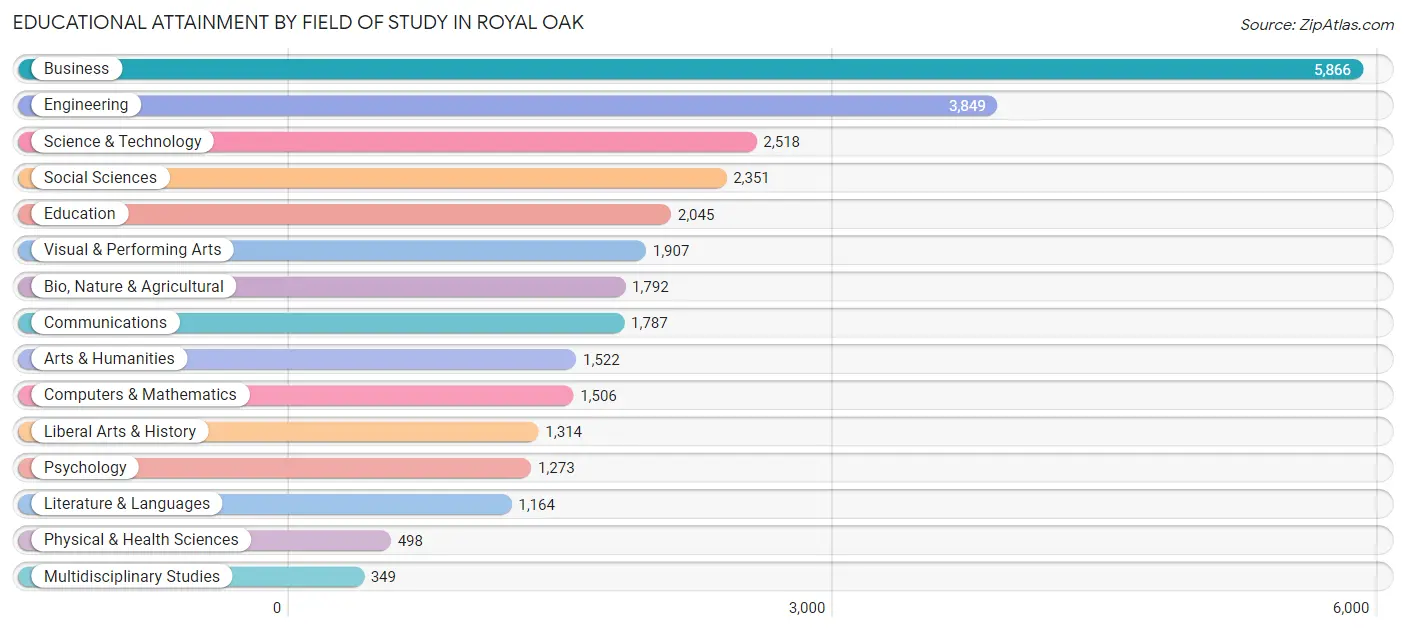 Educational Attainment by Field of Study in Royal Oak