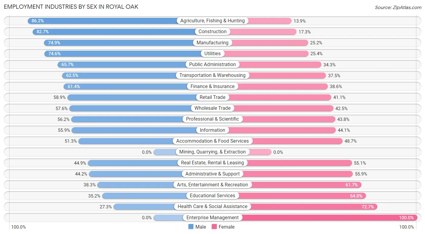 Employment Industries by Sex in Royal Oak