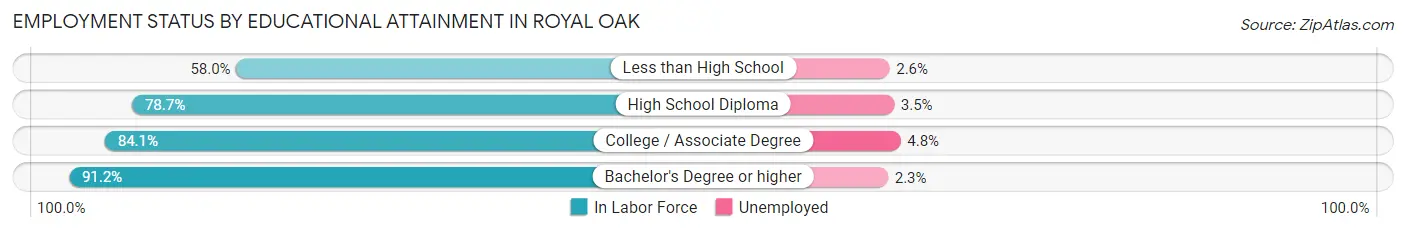 Employment Status by Educational Attainment in Royal Oak