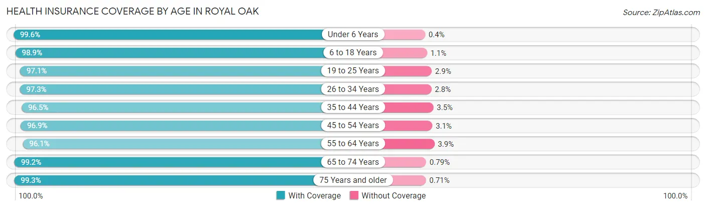 Health Insurance Coverage by Age in Royal Oak