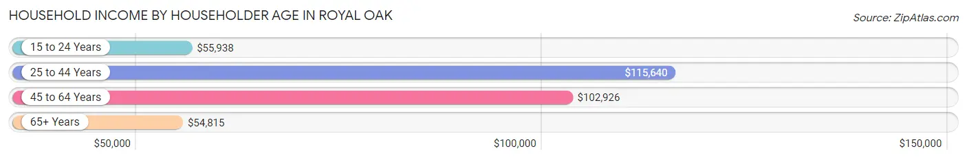 Household Income by Householder Age in Royal Oak