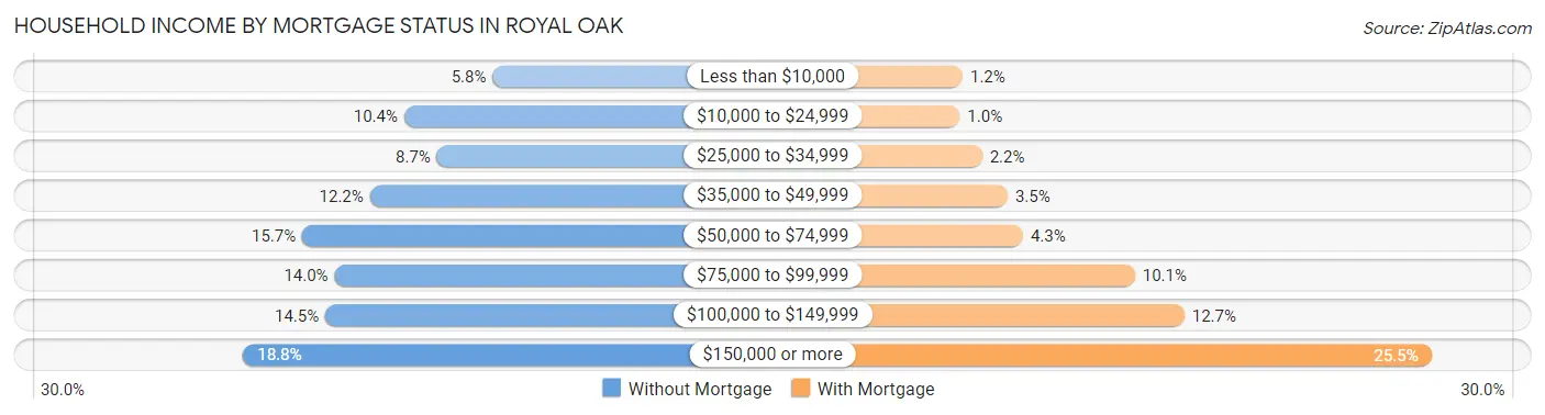 Household Income by Mortgage Status in Royal Oak