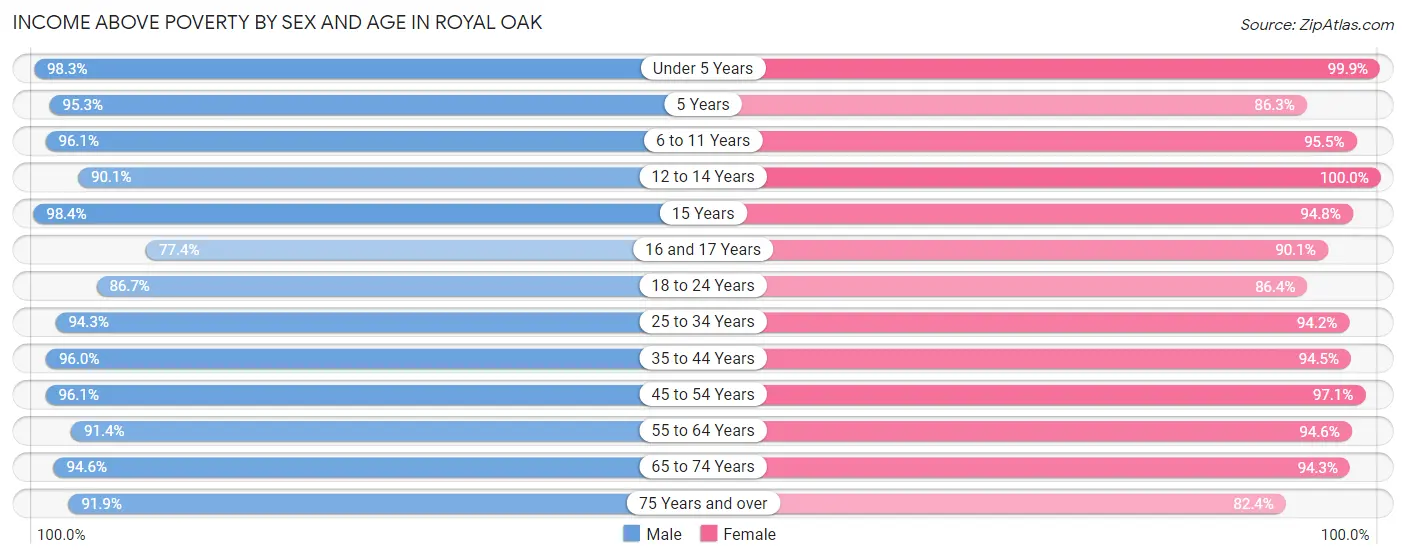 Income Above Poverty by Sex and Age in Royal Oak