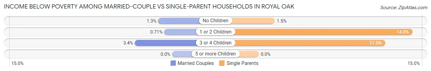 Income Below Poverty Among Married-Couple vs Single-Parent Households in Royal Oak