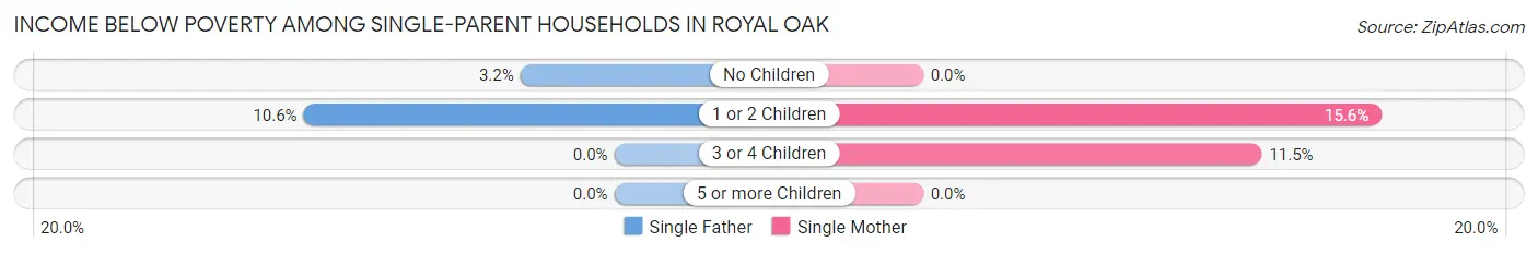 Income Below Poverty Among Single-Parent Households in Royal Oak