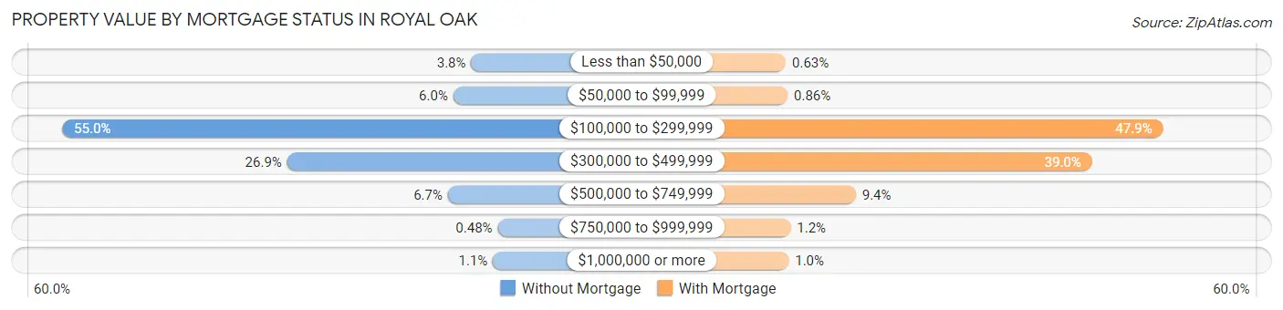 Property Value by Mortgage Status in Royal Oak