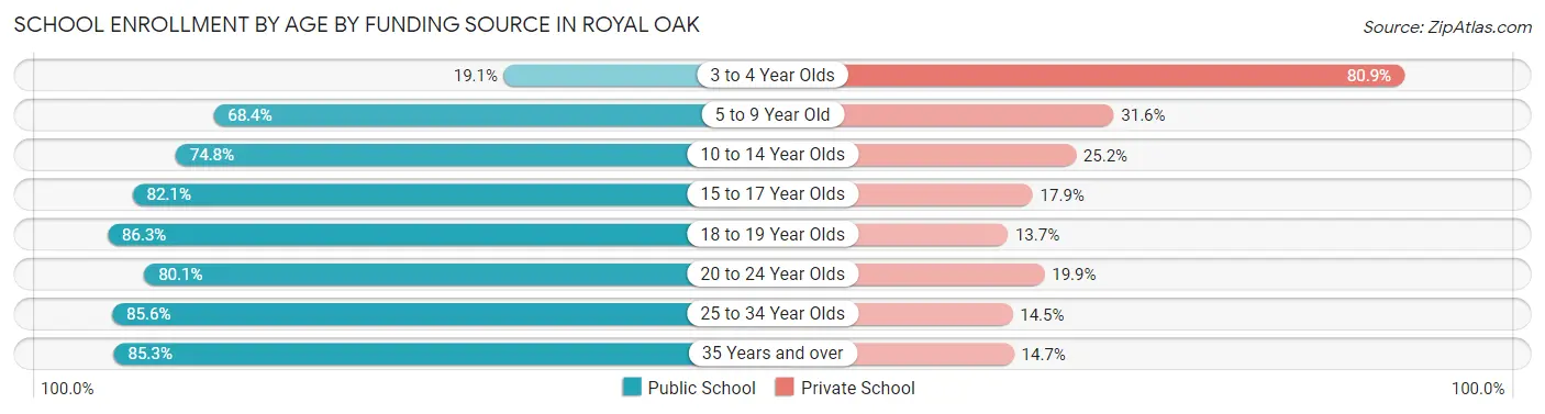 School Enrollment by Age by Funding Source in Royal Oak