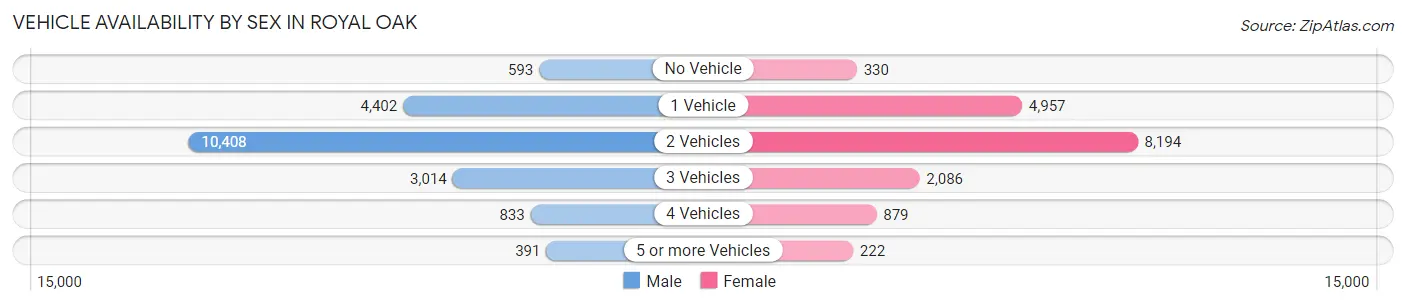 Vehicle Availability by Sex in Royal Oak