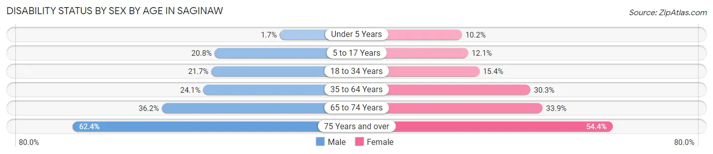 Disability Status by Sex by Age in Saginaw