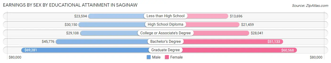 Earnings by Sex by Educational Attainment in Saginaw