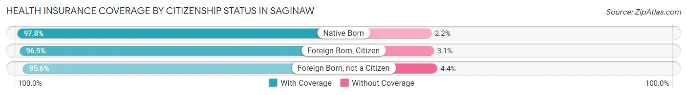 Health Insurance Coverage by Citizenship Status in Saginaw