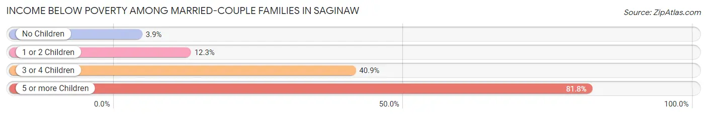 Income Below Poverty Among Married-Couple Families in Saginaw
