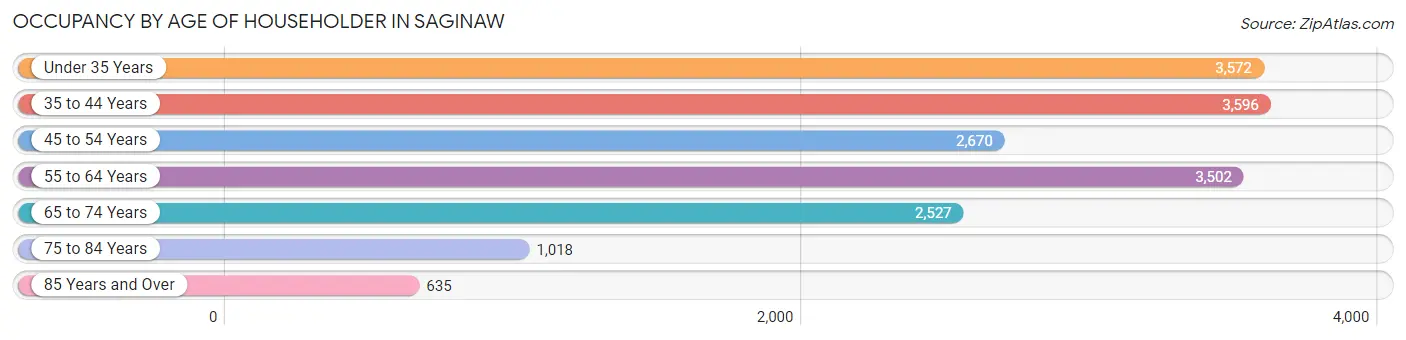 Occupancy by Age of Householder in Saginaw