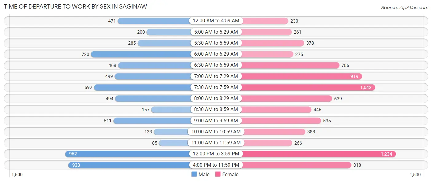 Time of Departure to Work by Sex in Saginaw