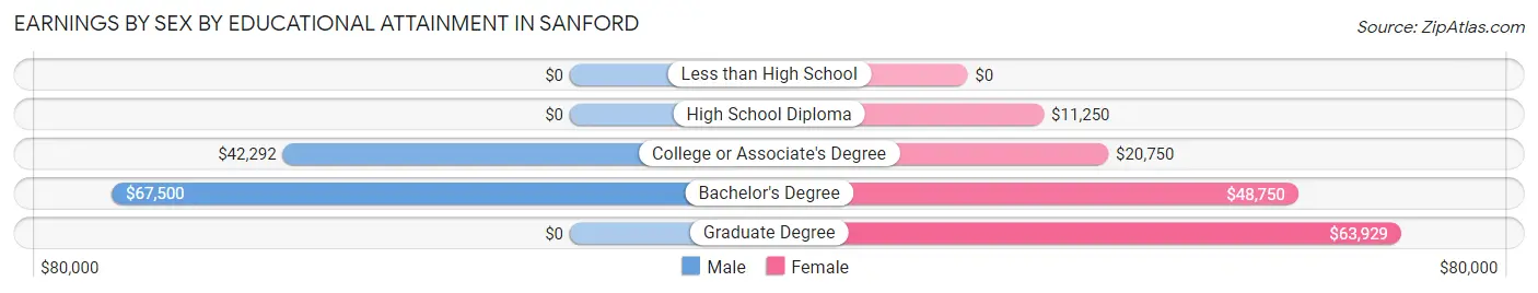Earnings by Sex by Educational Attainment in Sanford