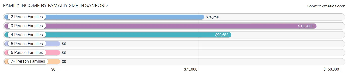 Family Income by Famaliy Size in Sanford