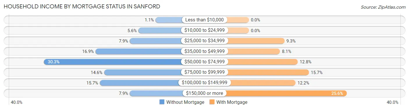 Household Income by Mortgage Status in Sanford