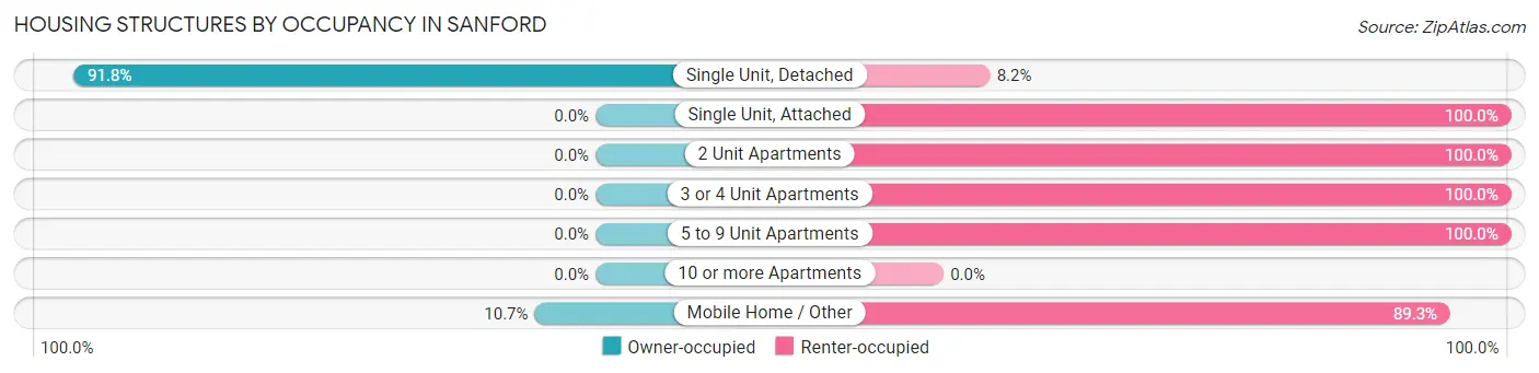 Housing Structures by Occupancy in Sanford