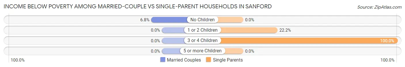 Income Below Poverty Among Married-Couple vs Single-Parent Households in Sanford