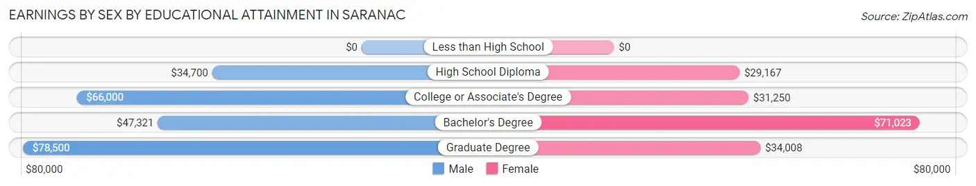 Earnings by Sex by Educational Attainment in Saranac